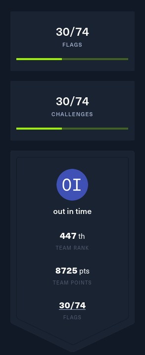 I completed 30 out of 74 challenges and ranked 447 out of 6482 teams
