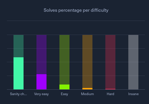 Percentage of solves per difficulty bar chart