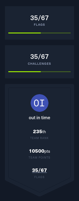 In a solo team, I completed 35 out of 67 challenges and ranked 235 out of 5694 teams
