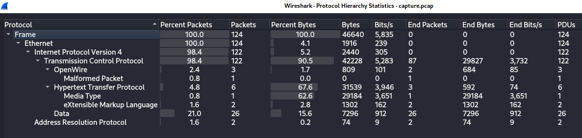 The packet capture was summarized via the Wireshark protocol hierarchy tool, identifying OpenWire, HTTP and undissected data traffic