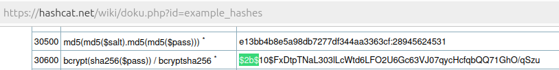 The password hash matches the format of the hashcat example bcrypt hash